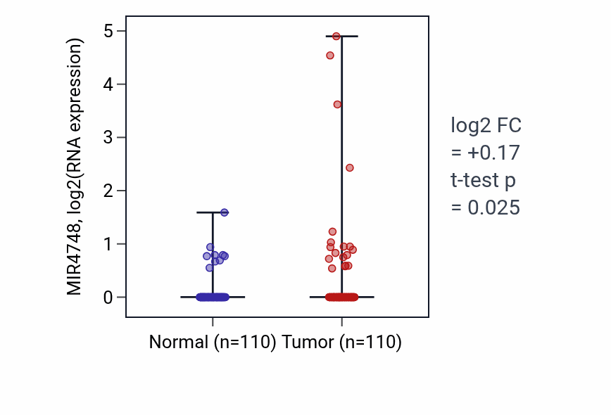 Tumor-vs-normal expression box plot for MIR4748 in BRCA.