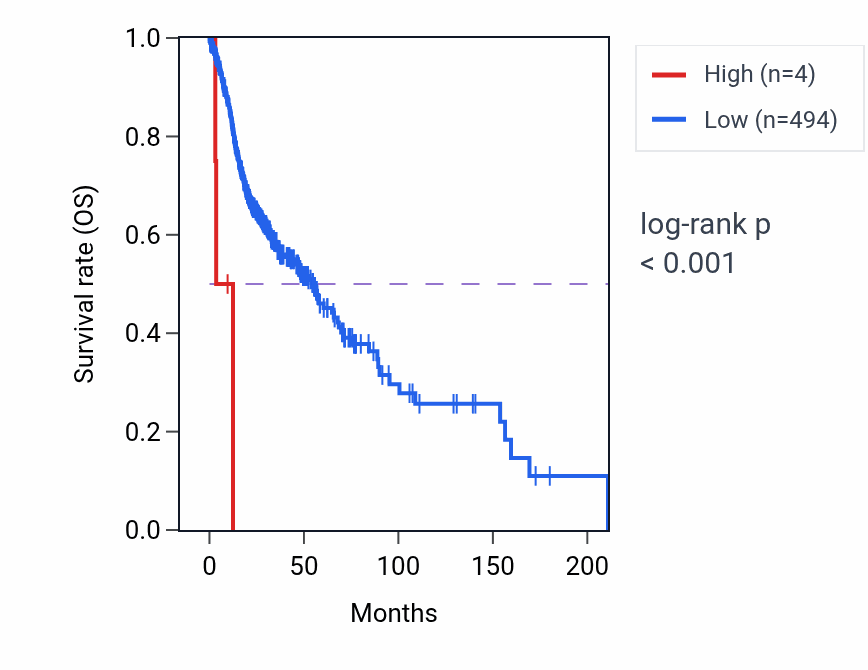 Kaplan&ndash;Meier survival curve for MIR4749 RNA expression in HNSC: high vs low expression groups.