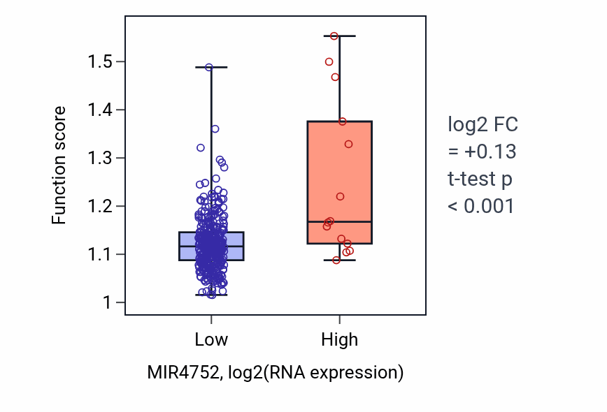 Box plot of Regulation of telomere maintenance in response to DNA damage in MIR4752-low vs MIR4752-high samples in STAD.