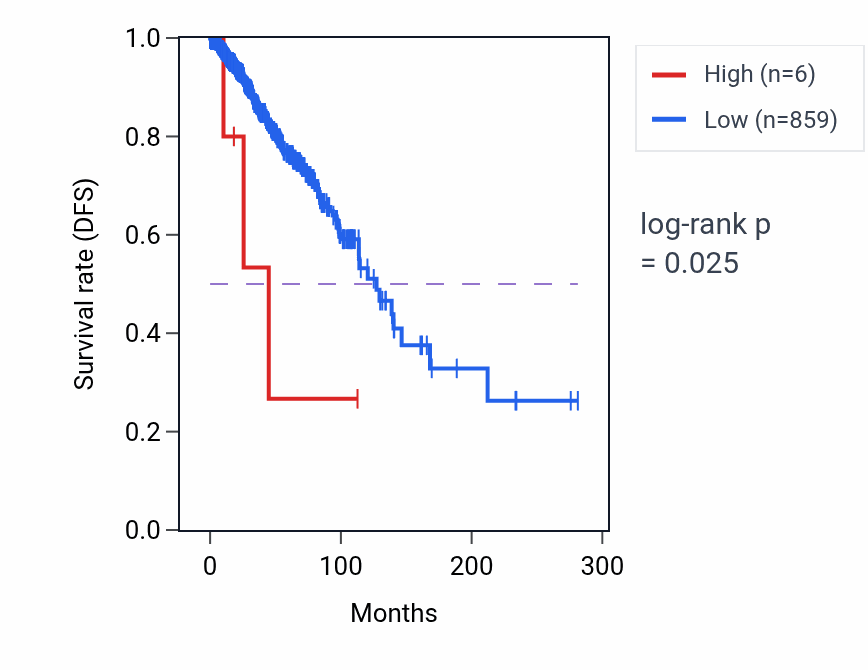 Kaplan&ndash;Meier survival curve for MIR4752 RNA-high vs -low samples in BRCA.