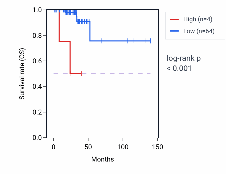 Kaplan&ndash;Meier survival curve for MIR4753 RNA expression in THCA: high vs low expression groups.