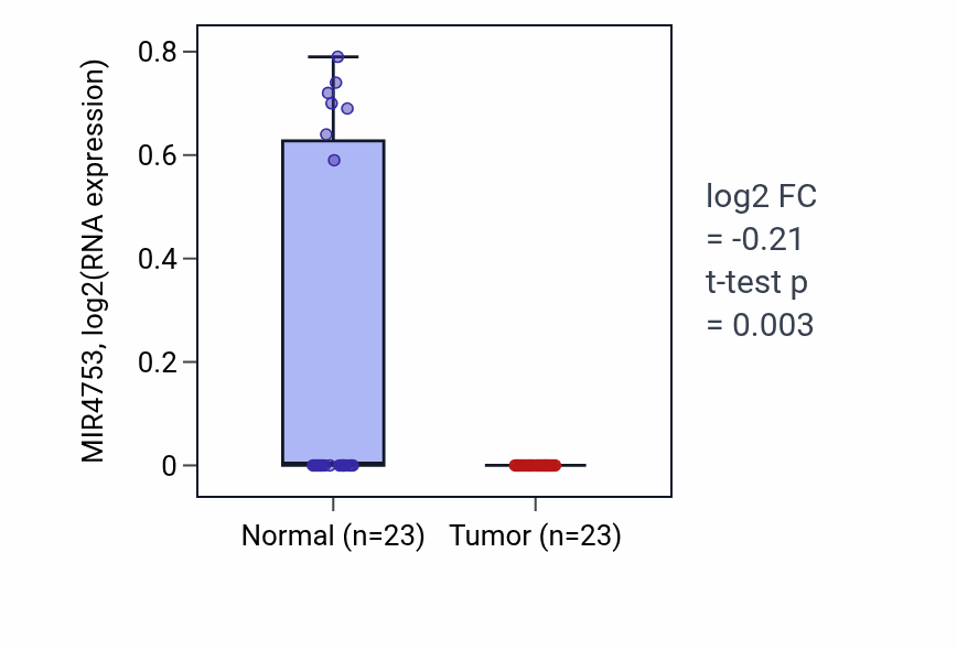 Tumor-vs-normal expression box plot for MIR4753 in THCA.