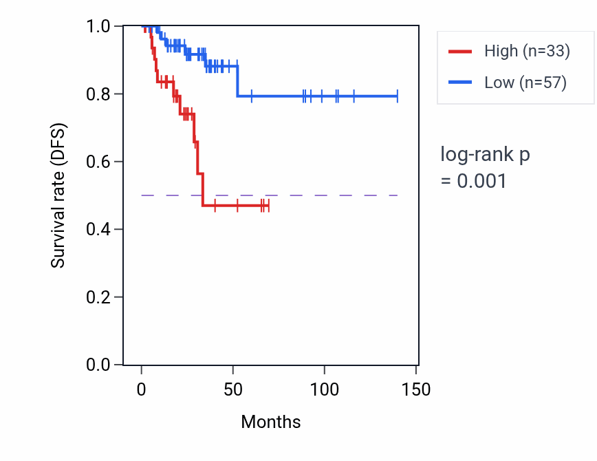 Kaplan&ndash;Meier survival curve for MIR4754 RNA expression in THCA: high vs low expression groups.