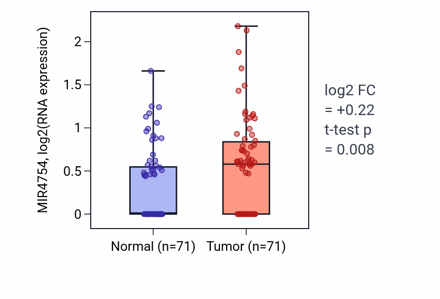 Tumor-vs-normal expression box plot for MIR4754 in KIRC.
