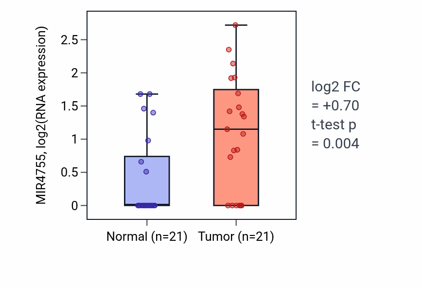 Tumor-vs-normal expression box plot for MIR4755 in STAD.
