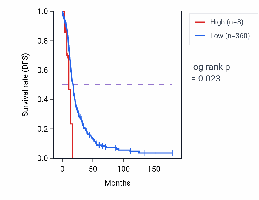 Kaplan&ndash;Meier survival curve for MIR4756 RNA expression in OV: high vs low expression groups.