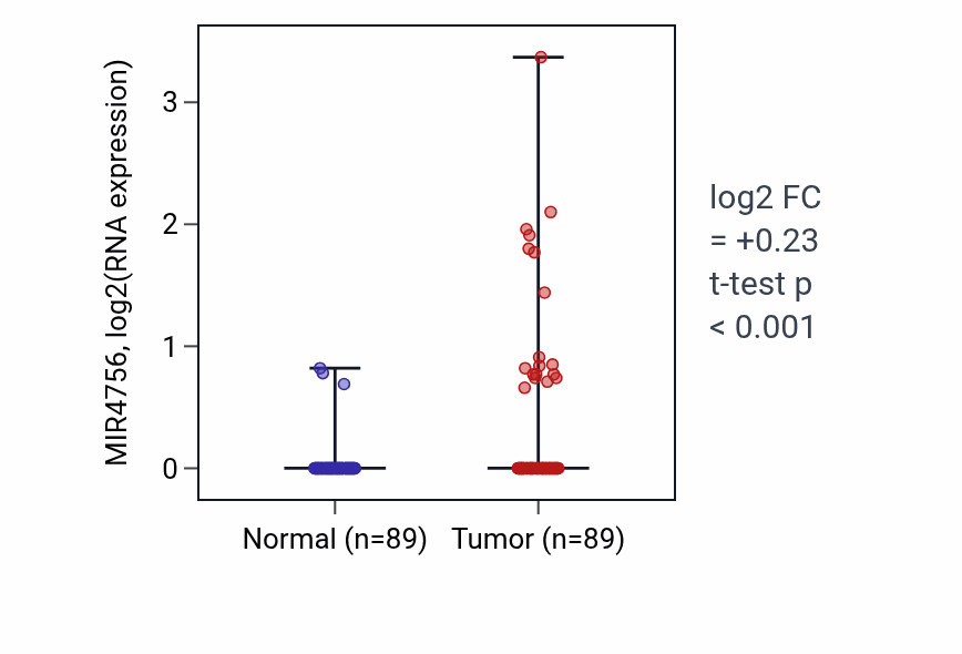 Tumor-vs-normal expression box plot for MIR4756 in BRCA.