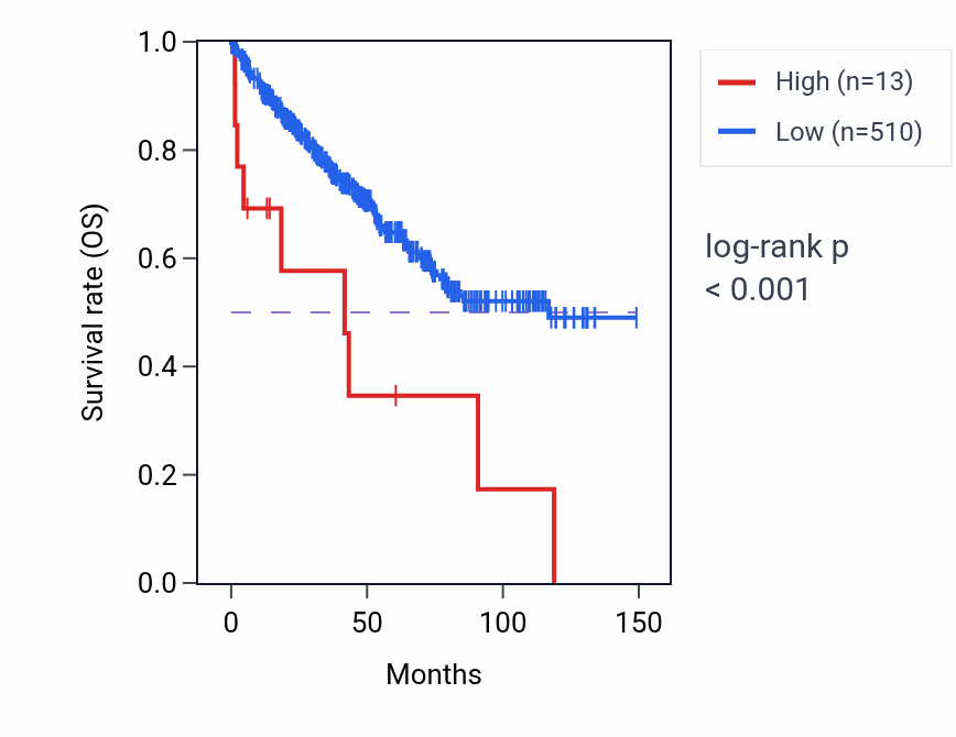 Kaplan&ndash;Meier survival curve for MIR4757 RNA expression in KIRC: high vs low expression groups.