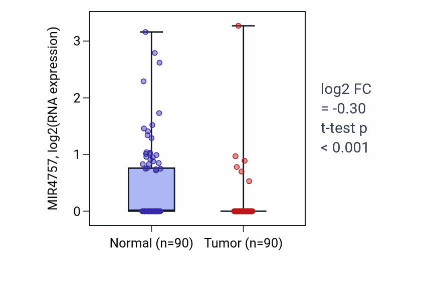 Tumor-vs-normal expression box plot for MIR4757 in BRCA.