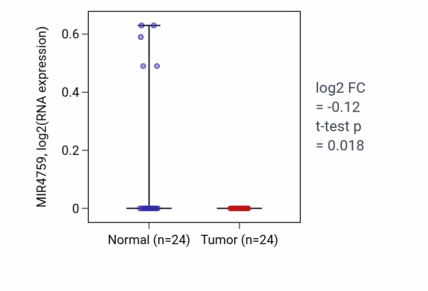 Tumor-vs-normal expression box plot for MIR4759 in KIRC.