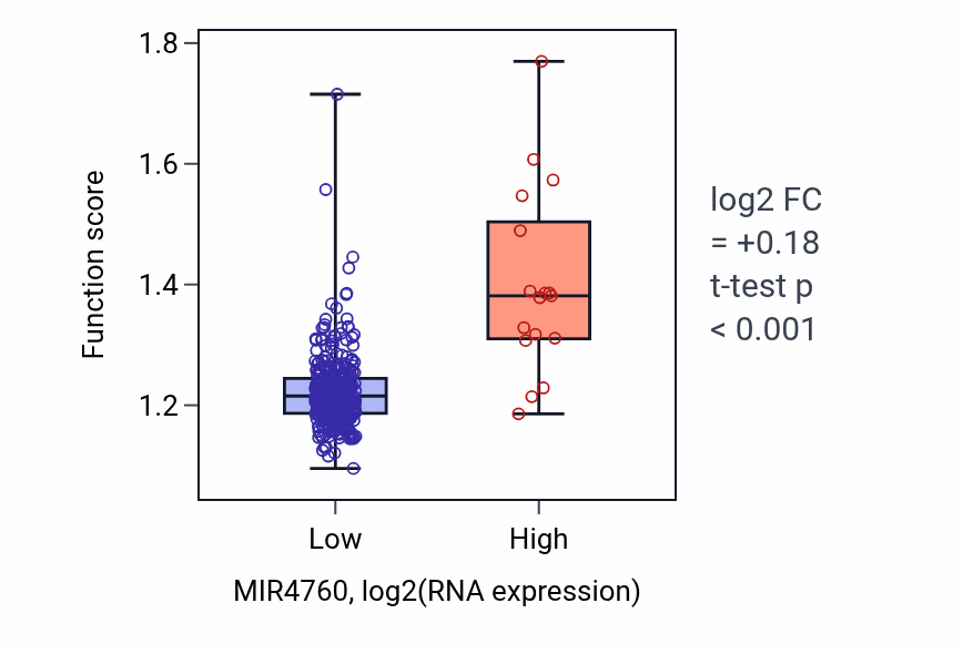 Box plot of Regulation of DNA repair in MIR4760-low vs MIR4760-high samples in STAD.