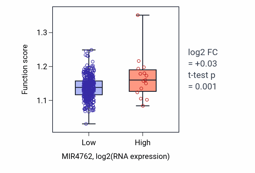 Box plot of Positive regulation of binding in MIR4762-low vs MIR4762-high samples in COAD.