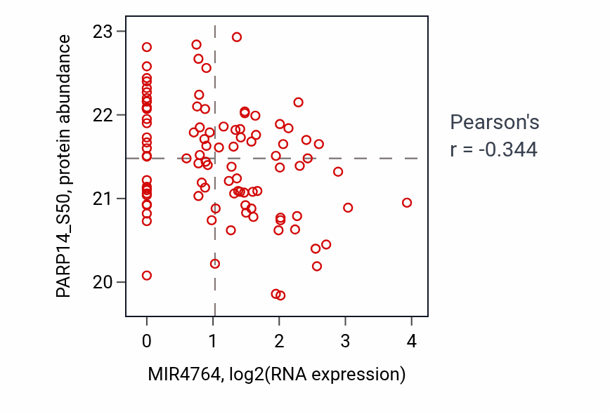 Per-sample scatter of MIR4764 vs PARP14_S50 in LUAD (Pearson r = -0.34).