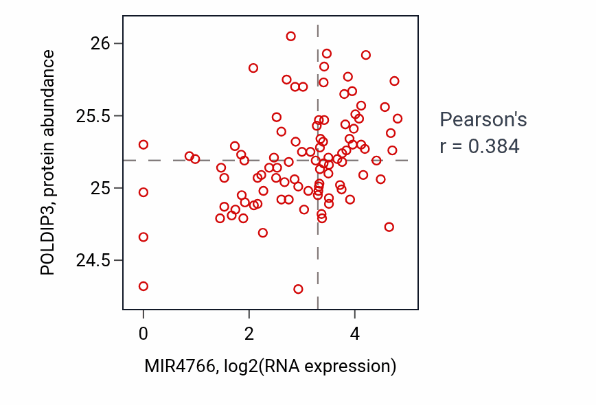 Per-sample scatter of MIR4766 vs POLDIP3 in GBM (Pearson r = 0.38).