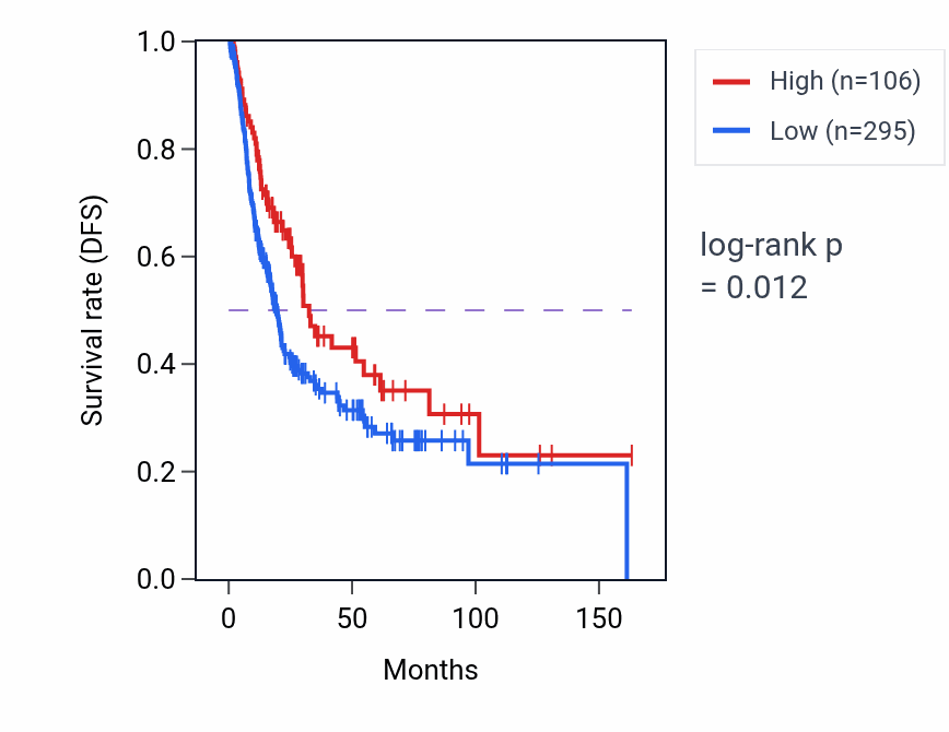 Kaplan&ndash;Meier survival curve for MIR4766 RNA-high vs -low samples in BLCA.