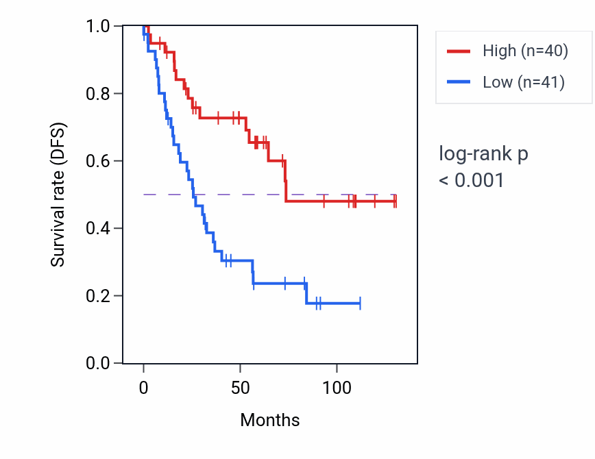 Kaplan&ndash;Meier survival curve for MIR4767 RNA expression in KIRC: high vs low expression groups.