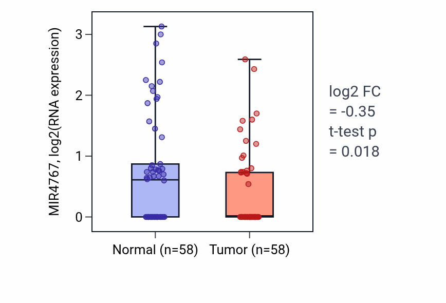 Tumor-vs-normal expression box plot for MIR4767 in THCA.