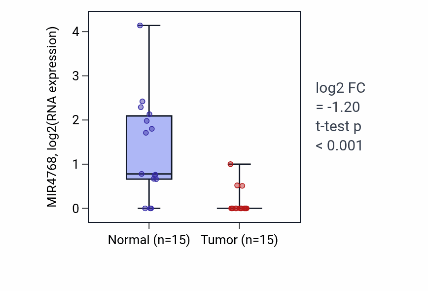 Tumor-vs-normal expression box plot for MIR4768 RNA in KICH.