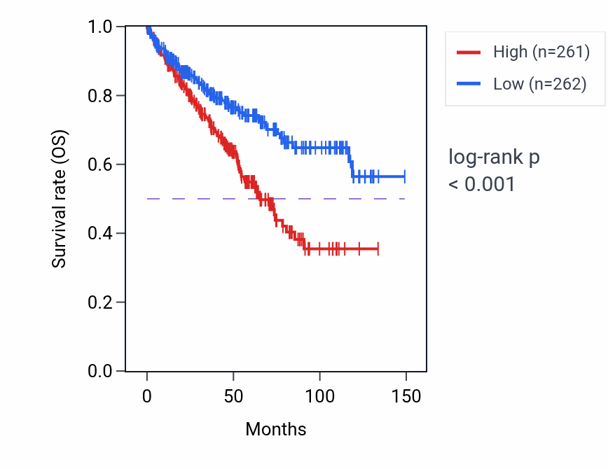Kaplan&ndash;Meier survival curve for MIR4768 RNA-high vs -low samples in KIRC.