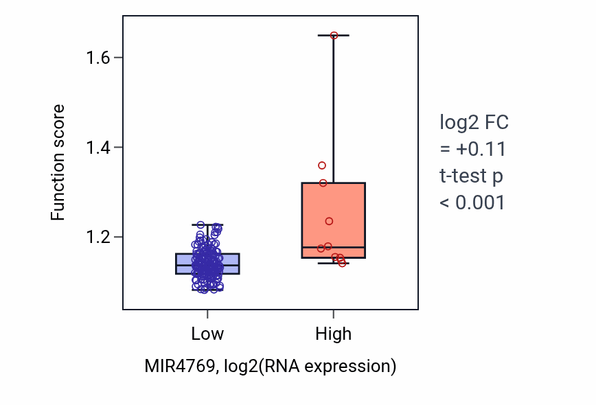 Box plot of Regulation of carbohydrate metabolic process in MIR4769-low vs MIR4769-high samples in ESCA.