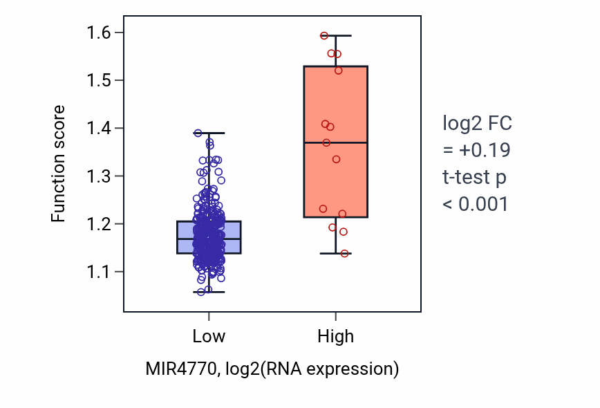 Box plot of Glial cell differentiation in MIR4770-low vs MIR4770-high samples in STAD.