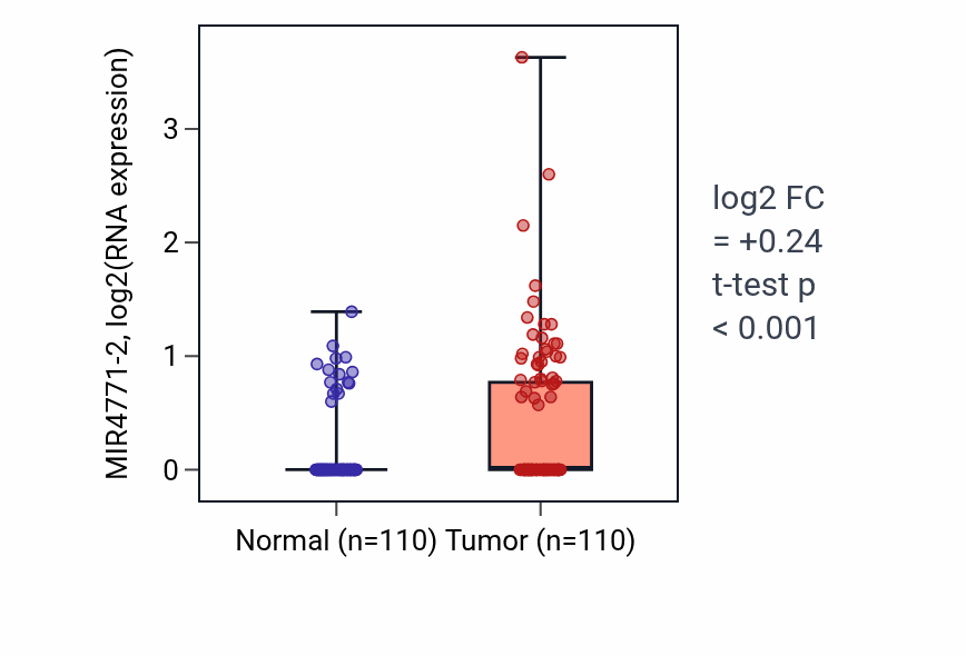 Tumor-vs-normal expression box plot for MIR4771-2 in BRCA.