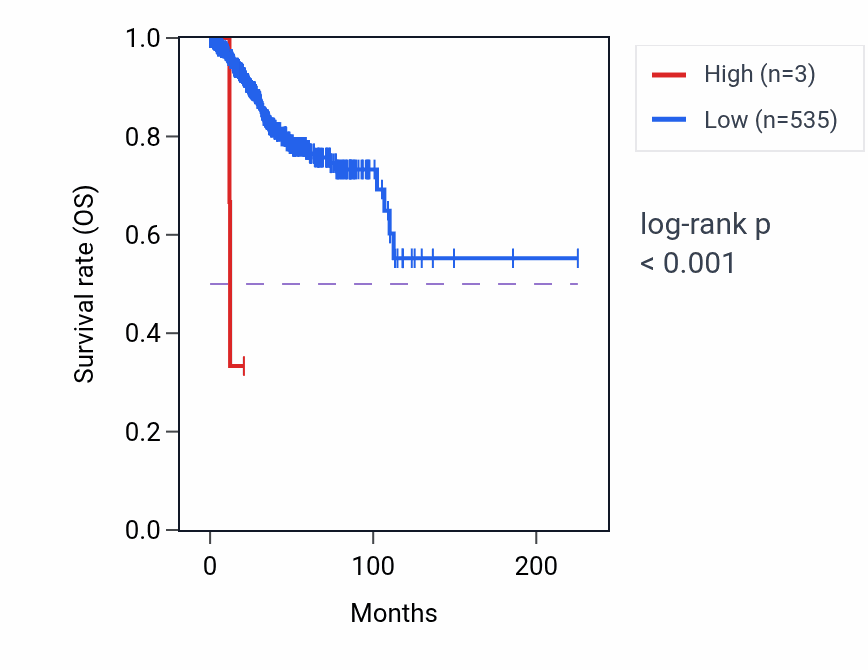 Kaplan&ndash;Meier survival curve for MIR4773-1 RNA expression in UCEC: high vs low expression groups.