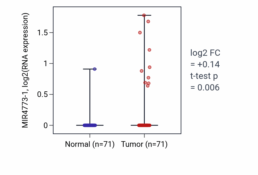 Tumor-vs-normal expression box plot for MIR4773-1 in KIRC.