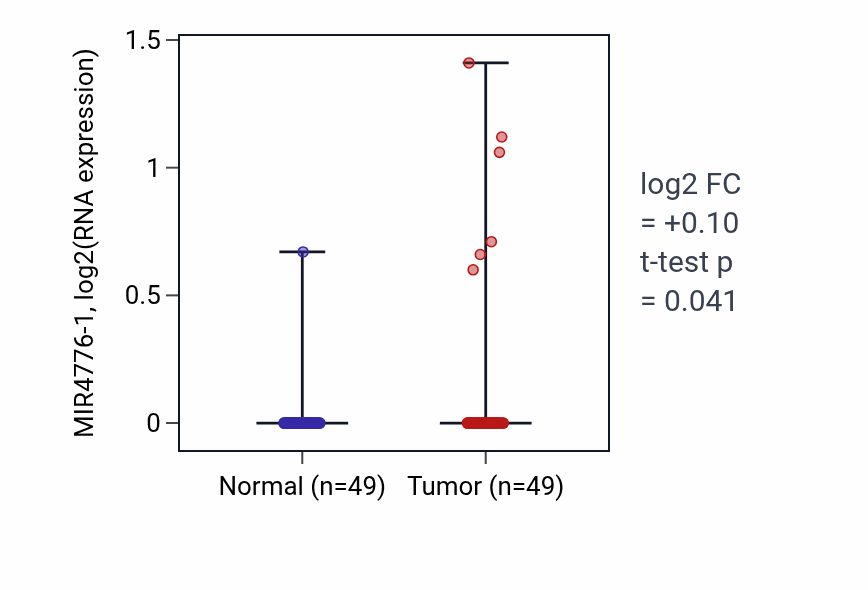 Tumor-vs-normal expression box plot for MIR4776-1 in LUSC.