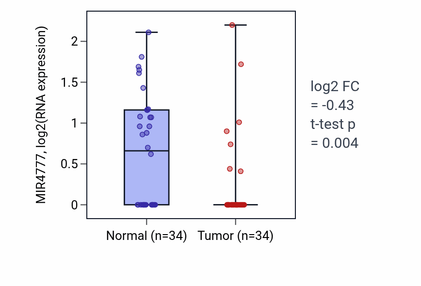 Tumor-vs-normal expression box plot for MIR4777 in LUAD.