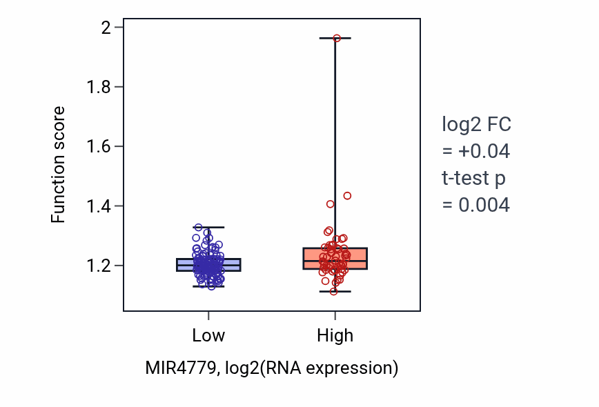 Box plot of Cytoskeleton-dependent intracellular transport in MIR4779-low vs MIR4779-high samples in ESCA.