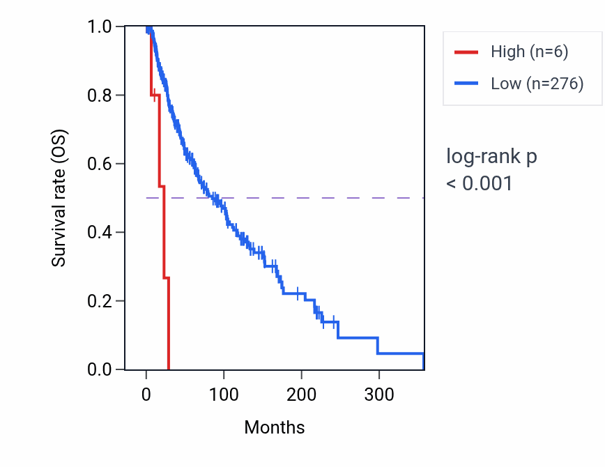 Kaplan&ndash;Meier survival curve for MIR4779 RNA expression in SKCM: high vs low expression groups.