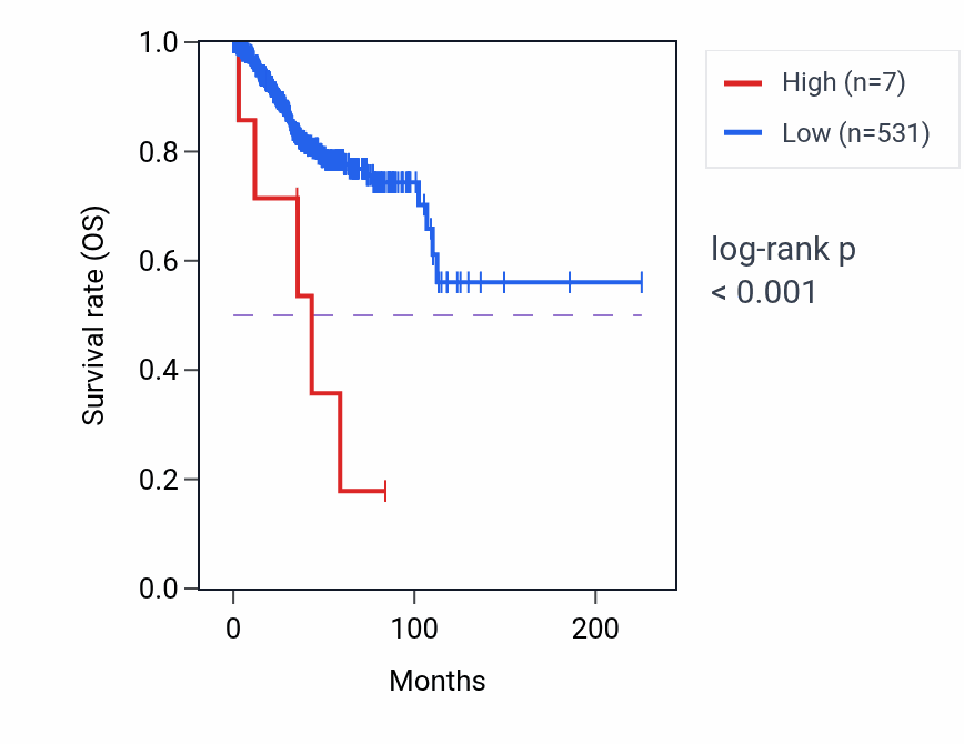 Kaplan&ndash;Meier survival curve for MIR4780 RNA expression in UCEC: high vs low expression groups.