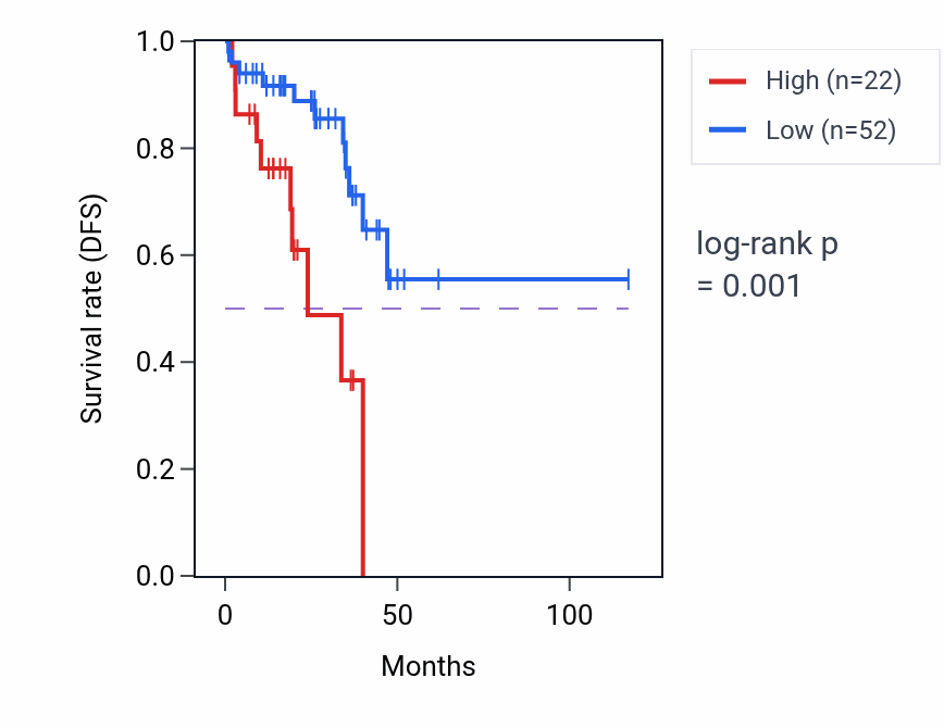 Kaplan&ndash;Meier survival curve for MIR4782 RNA expression in READ: high vs low expression groups.
