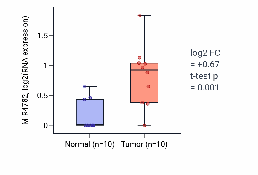 Tumor-vs-normal expression box plot for MIR4782 in KIRP.