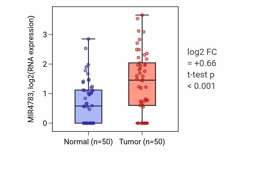 Tumor-vs-normal expression box plot for MIR4783 in LIHC.