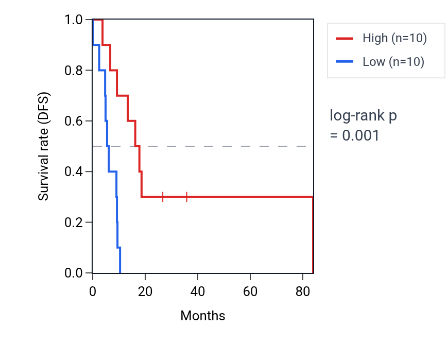 Kaplan&ndash;Meier survival curve for MIR4786 RNA expression in UCS: high vs low expression groups.