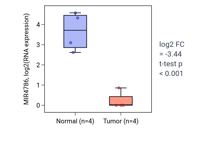 Tumor-vs-normal expression box plot for MIR4786 in BLCA.