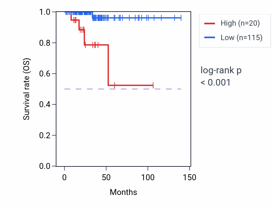 Kaplan&ndash;Meier survival curve for MIR4787 RNA expression in THCA: high vs low expression groups.