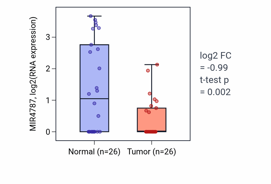 Tumor-vs-normal expression box plot for MIR4787 in STAD.