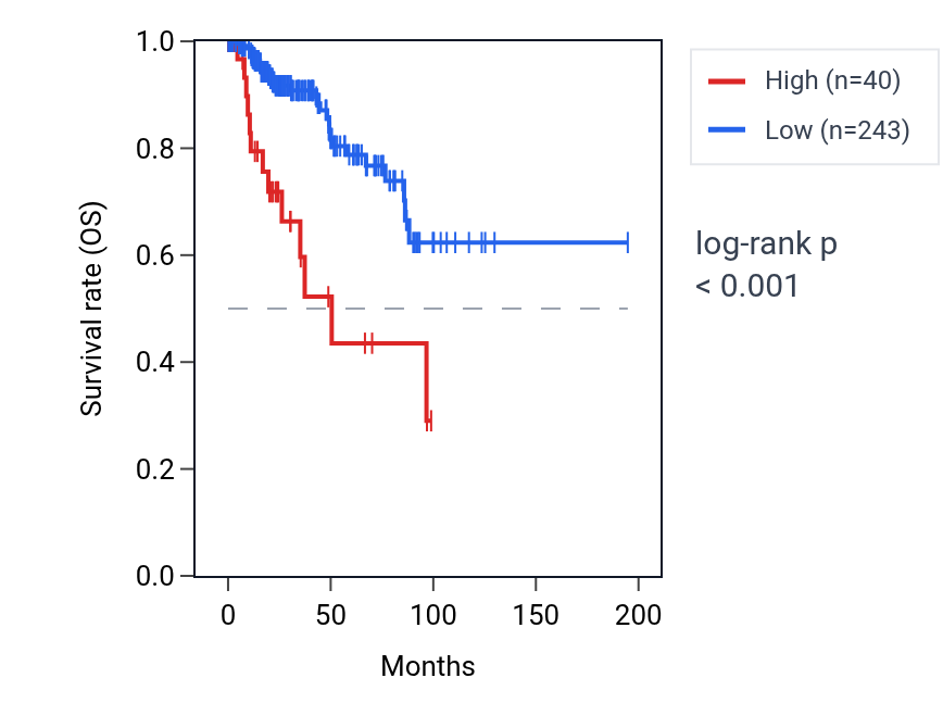 Kaplan&ndash;Meier survival curve for MIR4795 RNA expression in KIRP: high vs low expression groups.
