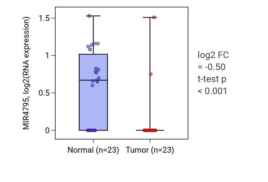 Tumor-vs-normal expression box plot for MIR4795 in THCA.
