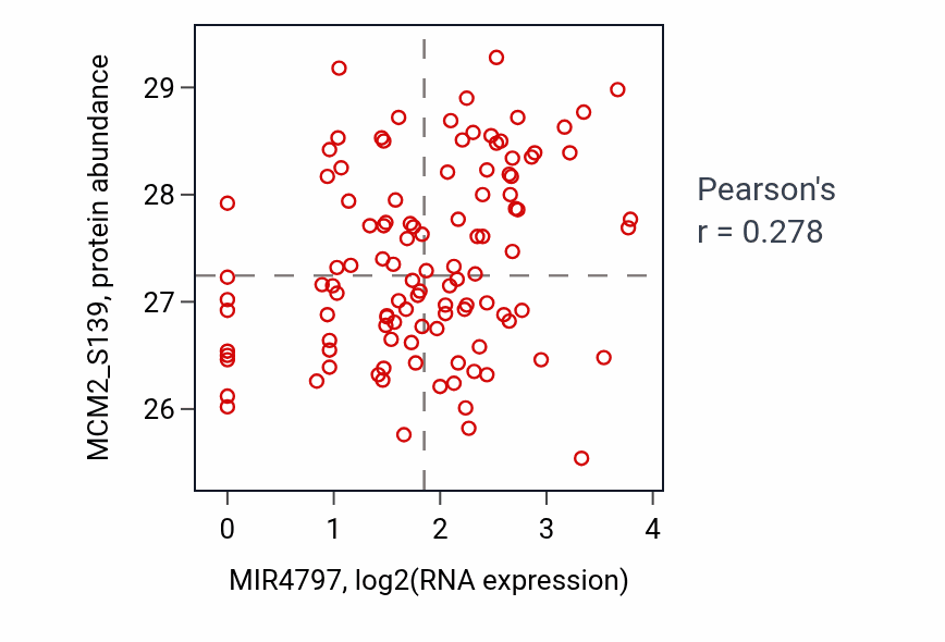 Per-sample scatter of MIR4797 vs MCM2_S139 in LUAD (Pearson r = 0.28).