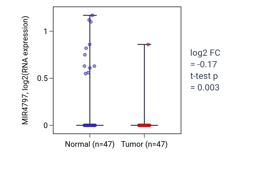 Tumor-vs-normal expression box plot for MIR4797 in KIRC.