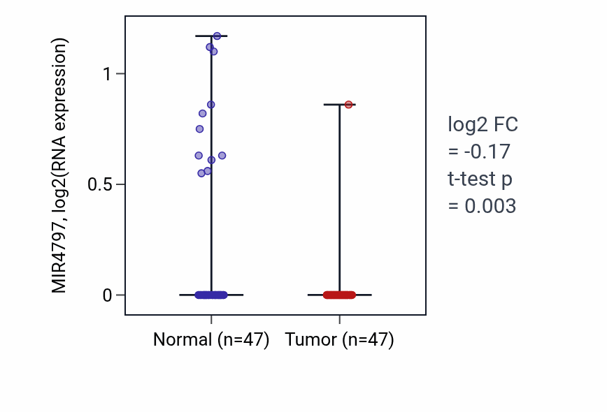 Tumor-vs-normal expression box plot for MIR4797 RNA in KIRC.
