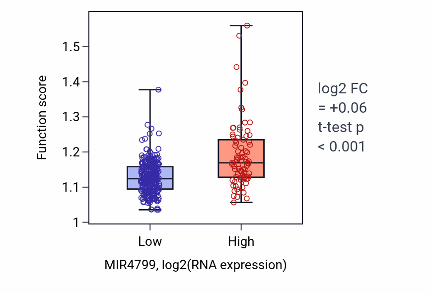Box plot of Nucleotide-excision repair in MIR4799-low vs MIR4799-high samples in STAD.