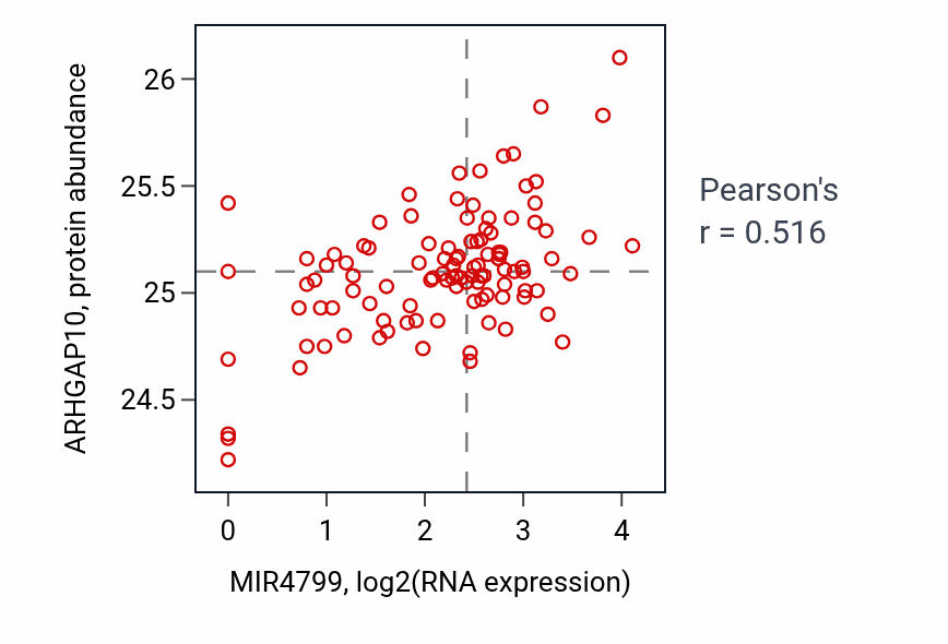 Per-sample scatter of MIR4799 vs ARHGAP10 in LSCC (Pearson r = 0.52).