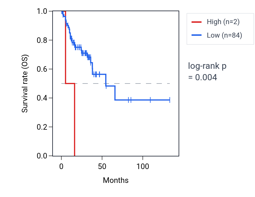 Kaplan&ndash;Meier survival curve for MIR4799 RNA expression in COAD: high vs low expression groups.