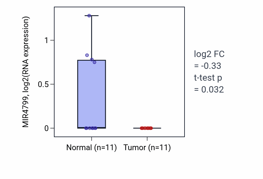 Tumor-vs-normal expression box plot for MIR4799 RNA in KICH.