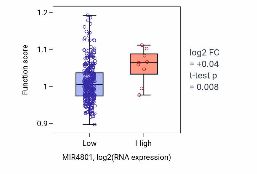 Box plot of Actin-mediated cell contraction in MIR4801-low vs MIR4801-high samples in STAD.